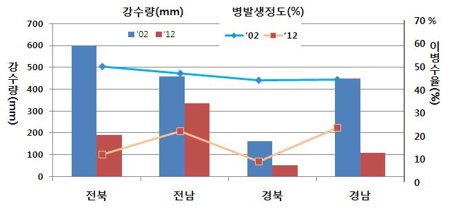 강수량과 맥류 붉은곰팡이병 발생정도와의 상관관계(‘02, ’12년도, 4~5월 강수합계 비교)