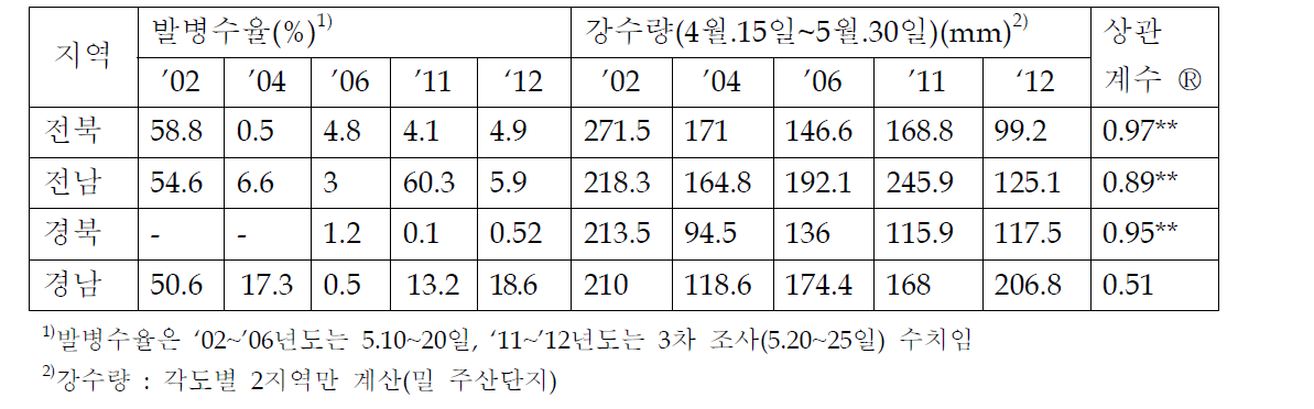 연도별 지역별 밀 붉은곰팡이병의 발생과 강수량과의 관계