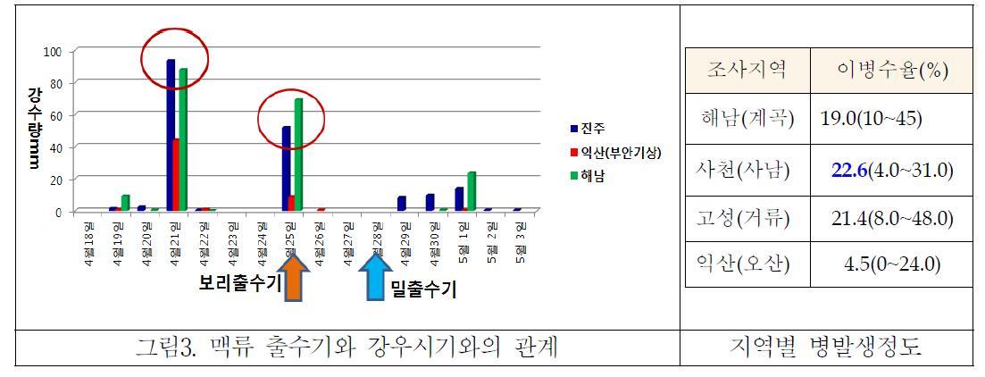 2012년도 맥류출수기와 강우시기와의 관계