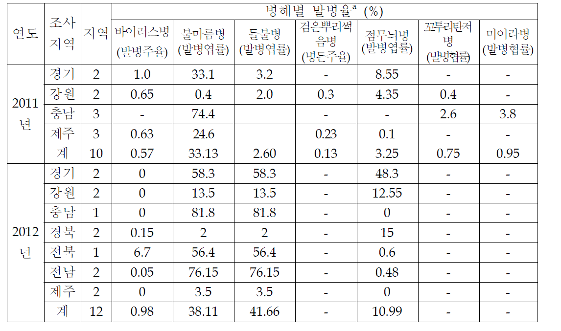 전국 콩 주요병해 발생조사 (2011~2012년도)