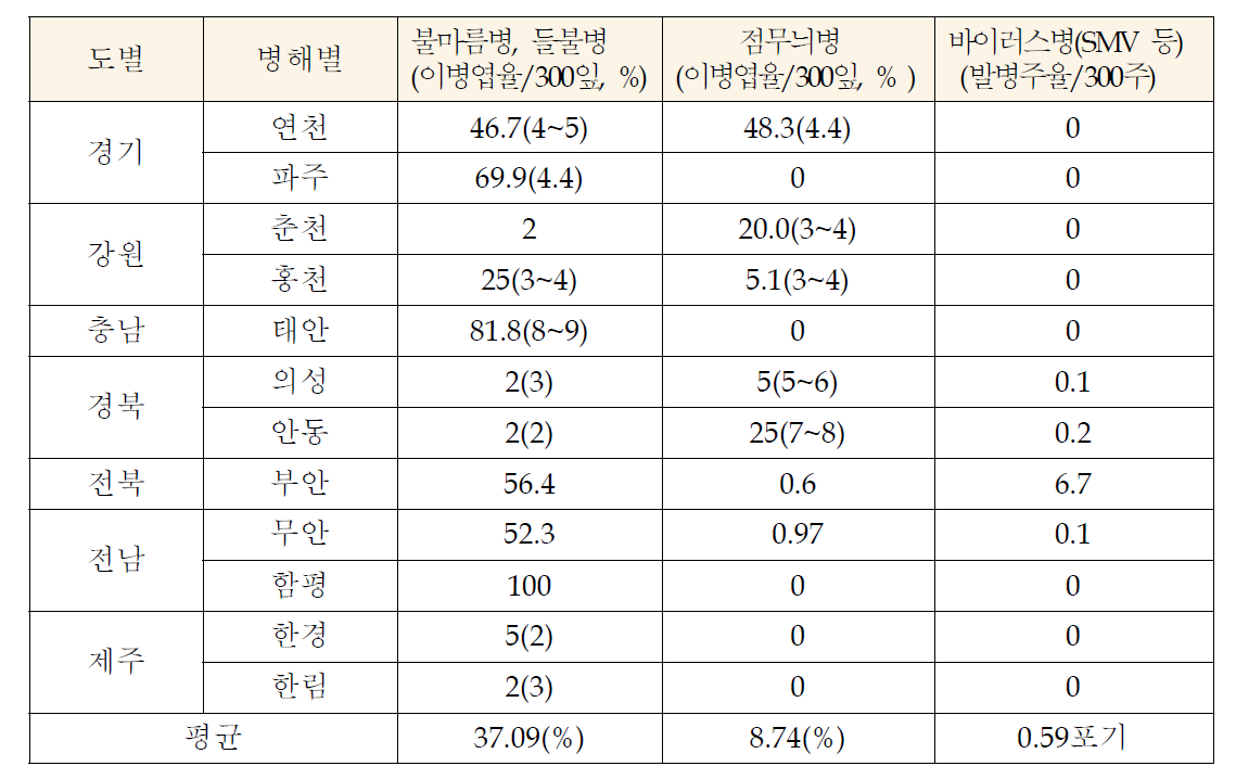 2012년도 콩주산단지별 콩 주요병해 발생상황(9.10~9.12)