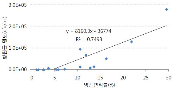 벼 흰잎마름병 병원균 밀도와 발병정도와의 상관관계