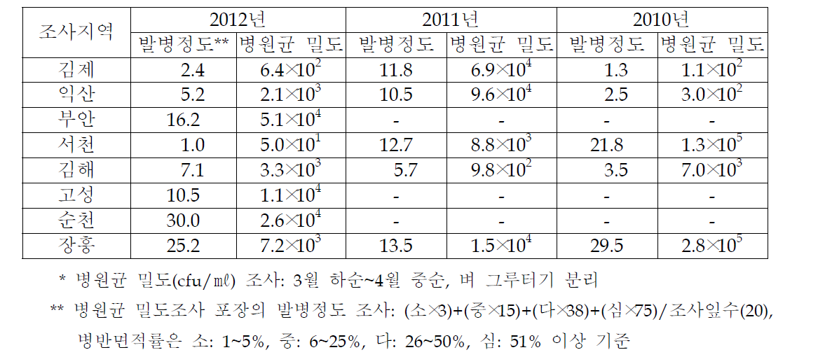 지역별 벼 흰잎마름병 월동 균 밀도조사* 결과(3월 하순~4월 중순)