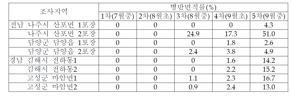 2011년 정점조사 지역별 벼 흰잎마름병 발병정도 조사 결과