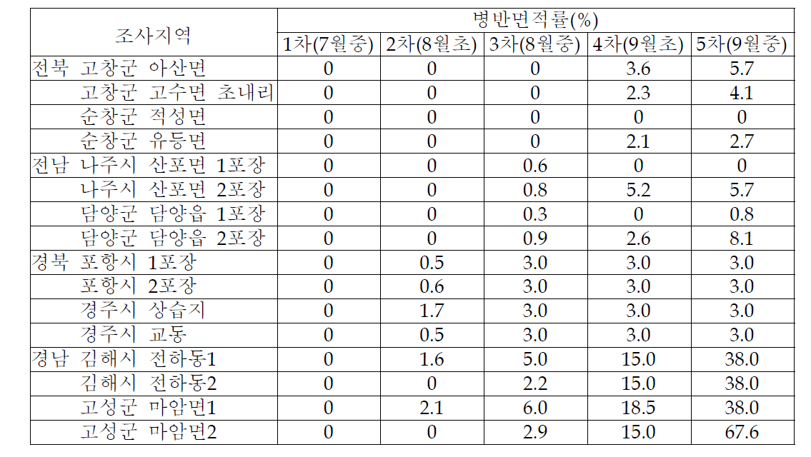 2010년 정점조사 지역별 벼 흰잎마름병 발병정도 조사 결과