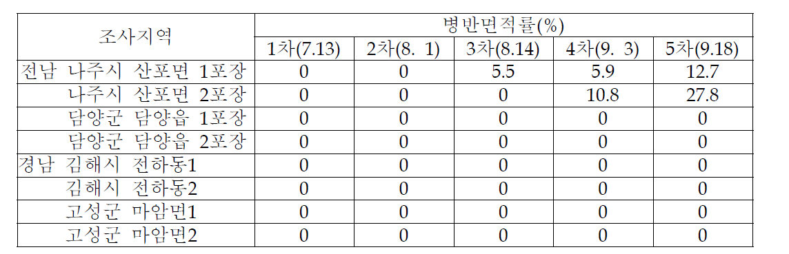 2012년 정점조사 지역별 벼 흰잎마름병 발병정도 조사 결과