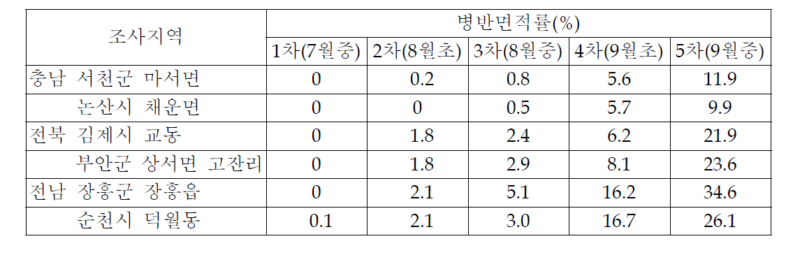 2010년도 벼 흰잎마름병 순회조사 시기별 발병정도