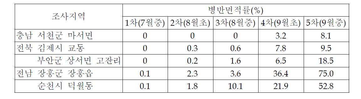 2011년도 벼 흰잎마름병 순회조사 시기별 발병정도