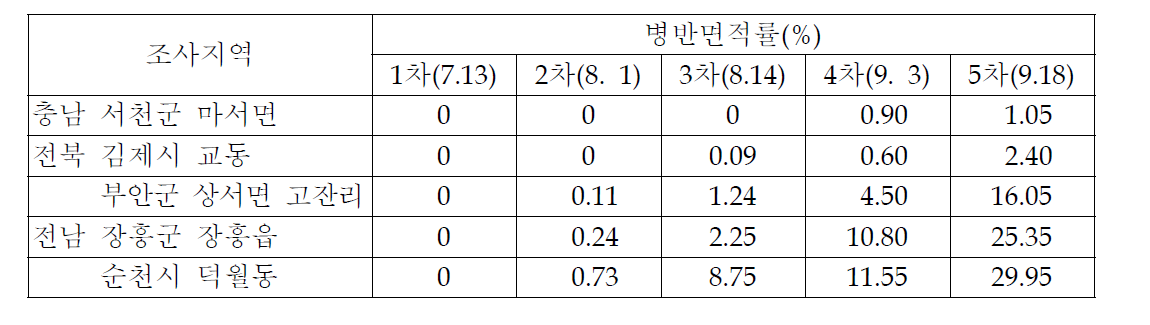 2012년도 벼 흰잎마름병 순회조사 시기별 발병정도