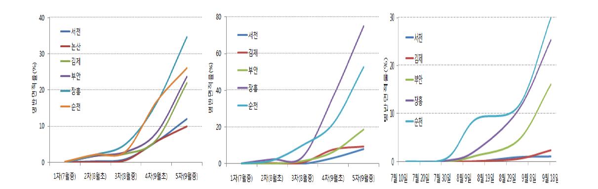 연도별 벼 흰잎마름병 순회조사 시기별 병반 진전도
