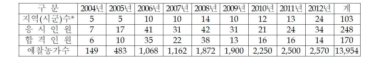 사과 병해충예찰요원 양성 현황