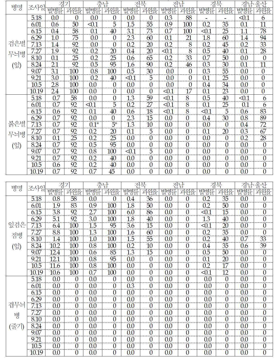 주요 배 재배지별 발병률 및 발병 과원율