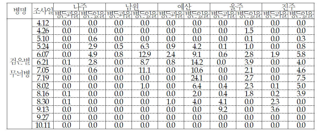 주요 배 재배지별 병해 발생률