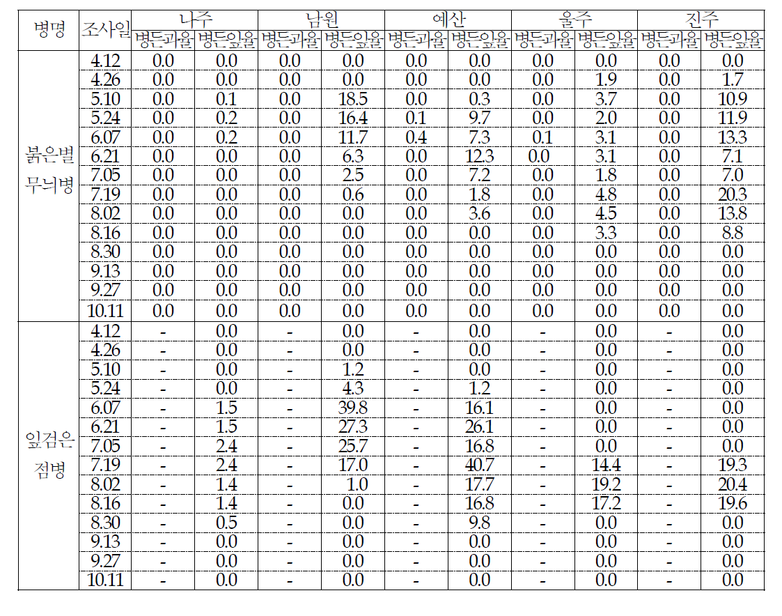 주요 배 재배지별 병해 발생률(2011년, 계속)