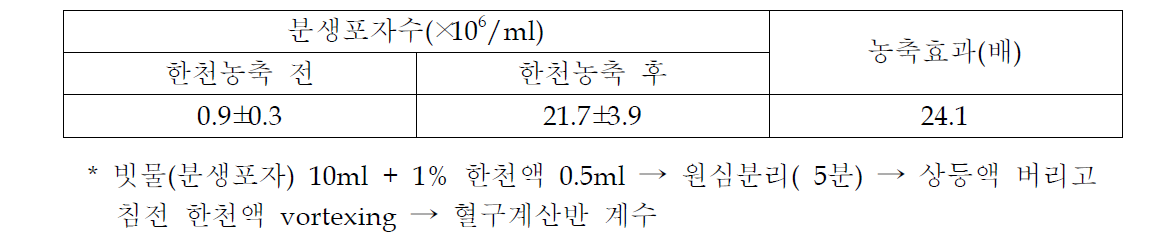 검은별무늬병균에 대한 빗물 수집후 한천농축 효과(2010년)