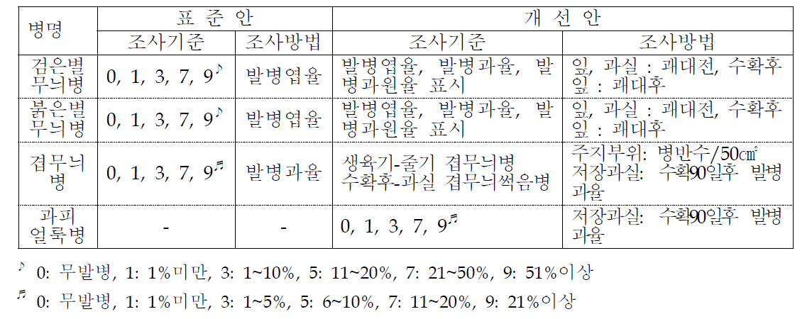 배 주요 병해 예찰기준 및 개선방향(2010년)