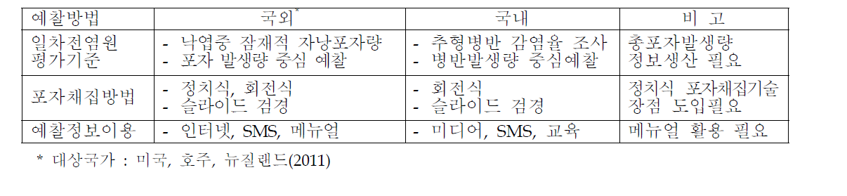 배 검은별무늬병 국내외 예찰기준 및 방법 비교(2011년)