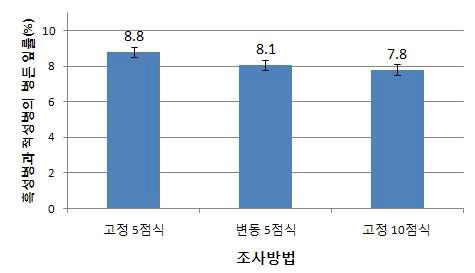 조사지 선정기준별 병든 잎률(2012년)