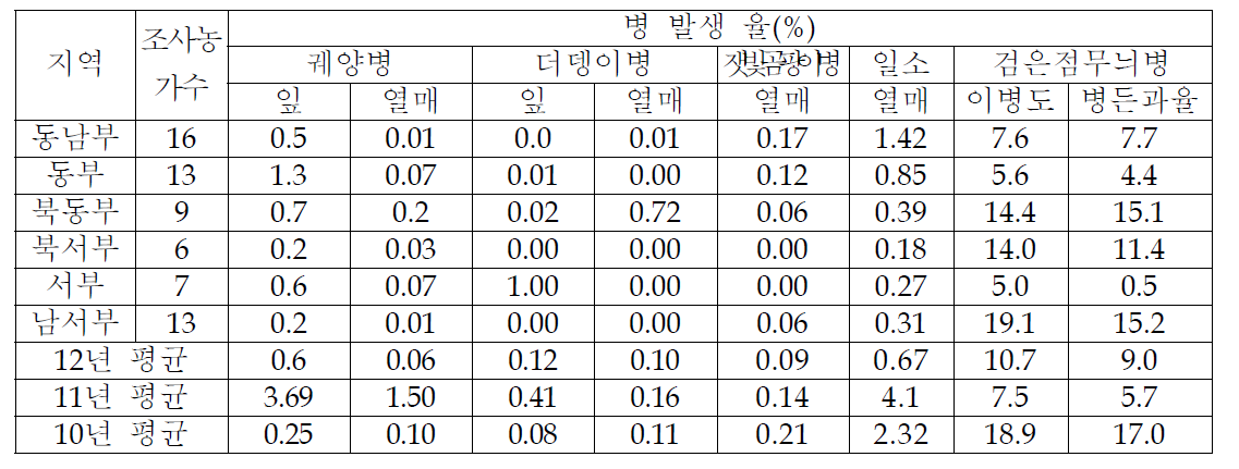 최근 병 발생 상황