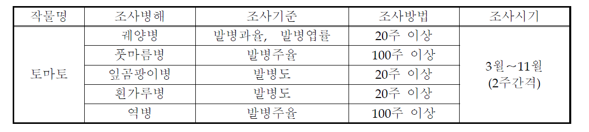 토마토 병해종류에 따른 조사기준과 방법