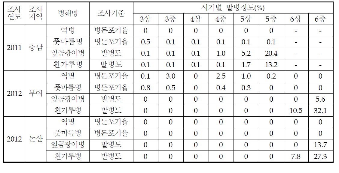 충남 토마토 주산지(부여, 논산) 병해조사결과 분석