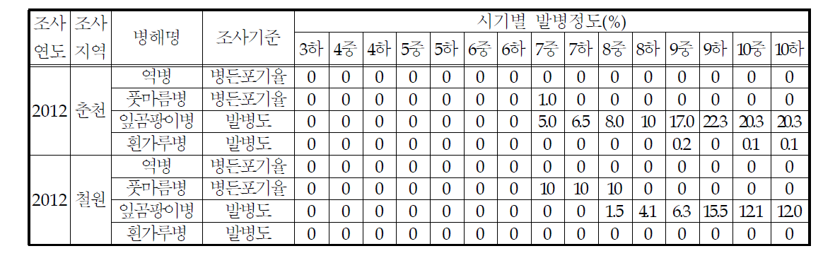 강원 토마토 주산지(춘천, 철원) 병해조사결과 분석