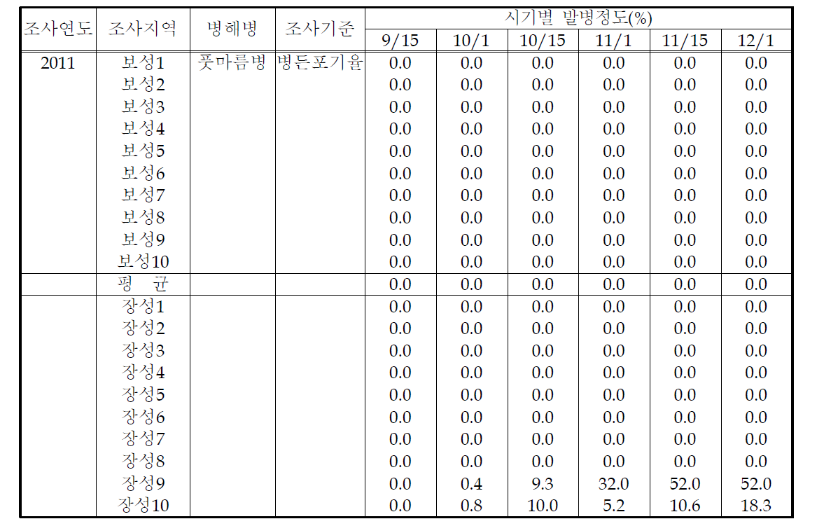 토마토 주산지 병해발생현황(2011, 전남)