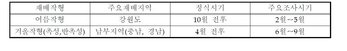 토마토 주요병해 예찰 조사기준과 방법