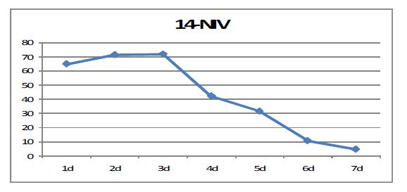 그림2. 분리 미생물(14-NIV)의 날짜별 NIV 독소 분해 양상