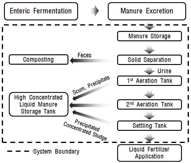 그림 1-1. The example of system boundary for greenhouse gas emissions from composting/liquid fertilizer system
