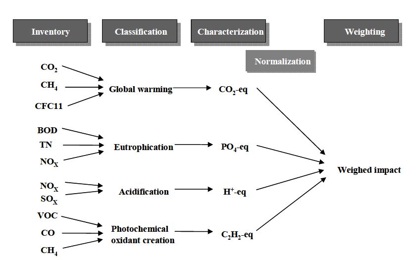 그림 2-10. LCIA의 요소들과 구성성분들 간의 관계