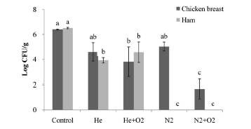 Fig. 6. The inactivation of Listeria monocytogenes on slices of chicken breast and ham by APP jets generated in various atmosphere