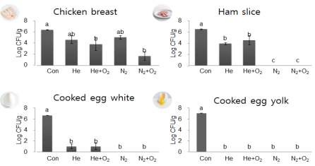 Fig. 7. Effect of APP with different gas composition on inactivation of Listeria monocytogenes inoculated onto various meat and egg products.