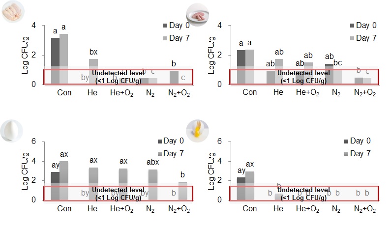 Fig. 8. Effect of APP with different gas composition on the growth of aerobic bacteria in various meat and egg products