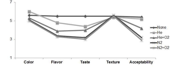 Fig. 9. Effect of APP with different gas composition for 2 min on sensory qualities of cooked egg yolk.