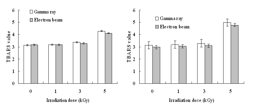Fig. 10. 2-thiobarbituric acid reactive substances of sliced (Left) and pizza (Right) cheeses treated by gamma and electron beam irradiation