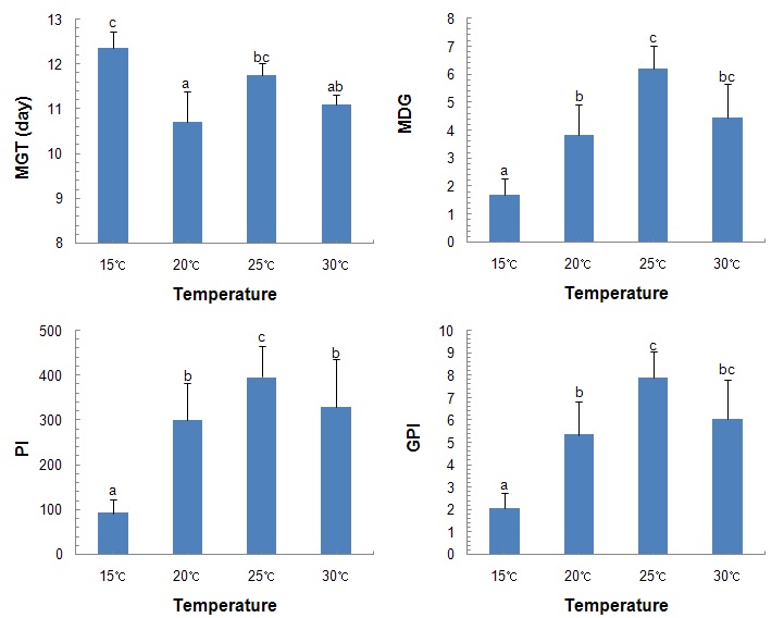 그림 5. 수리취의 발아온도별 평균발아소요일수(MGT), 평균발아속도(MDG), 발아속도지수(PI) 및 발아균일지수(GPI).