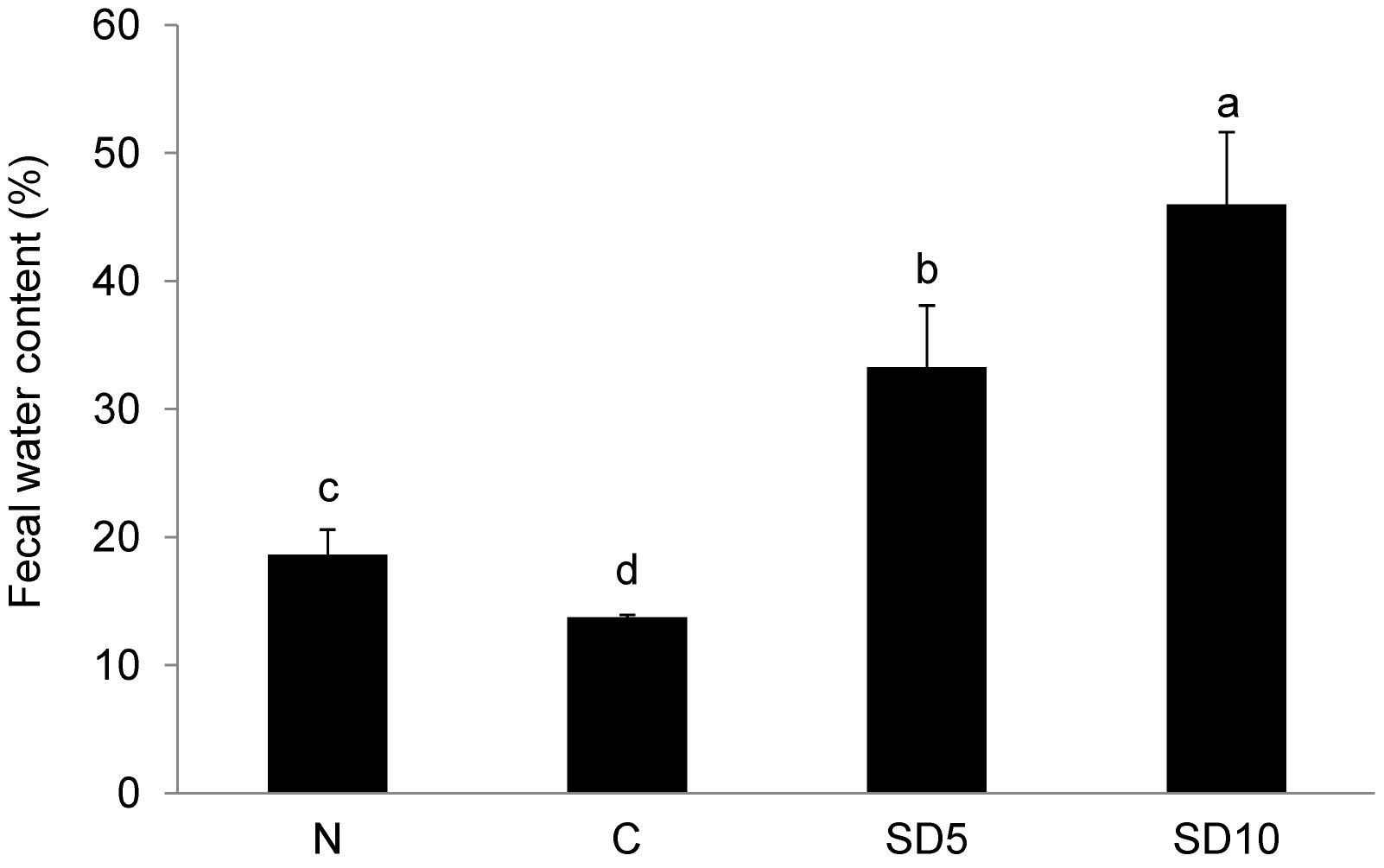 그림 23. 수리취 식이섬유가 Loperamide로 변비유발된 rat의 분변수분함량에 미치는 영향