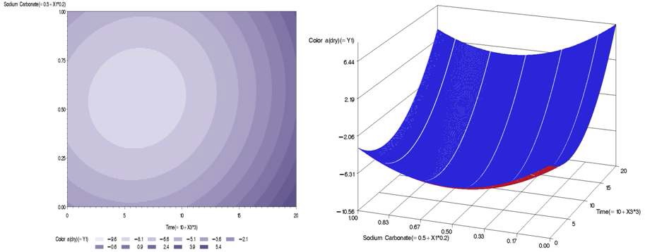 그림 30. 중조와 블랜칭 시간의 변화에 따른 a 값의 반응표면