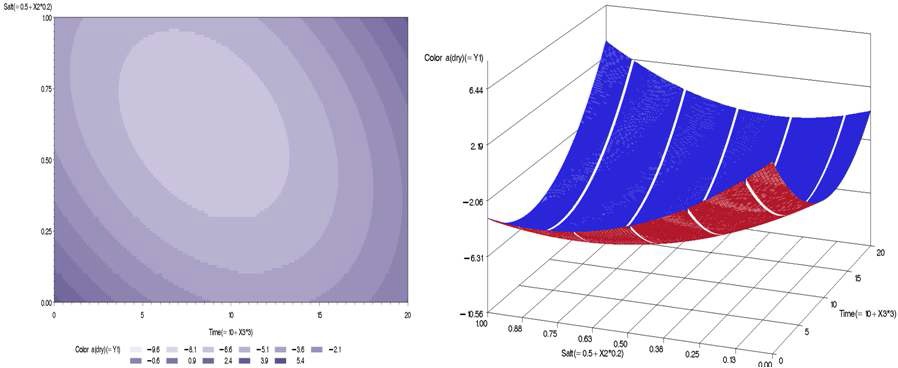 그림 31. 식염과 블랜칭 시간의 변화에 따른 a 값의 반응표면