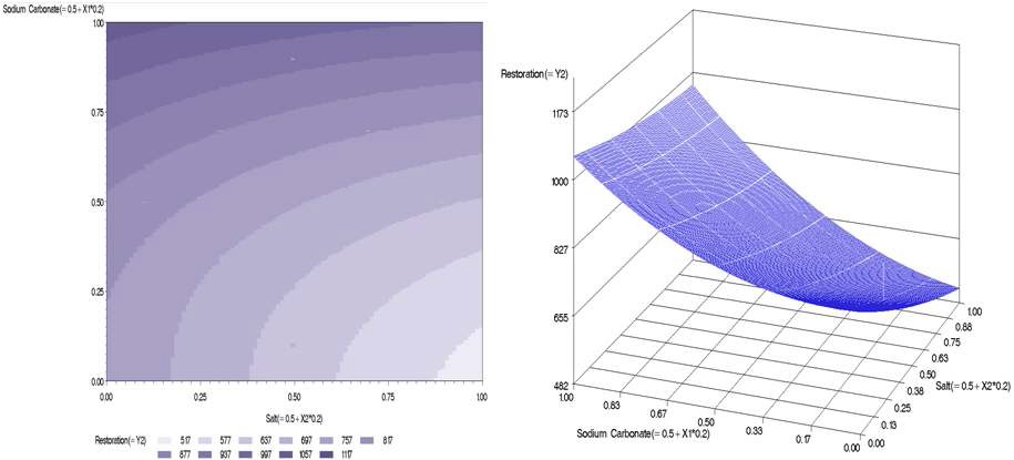 그림 32. 중조와 식염의 변화에 따른 복원능력의 반응표면
