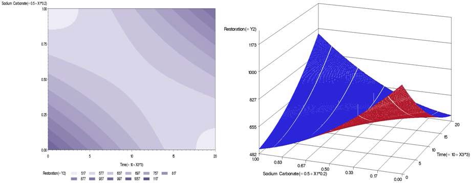 그림 33. 중조와 블랜칭 시간의 변화에 따른 복원능력의 반응표면