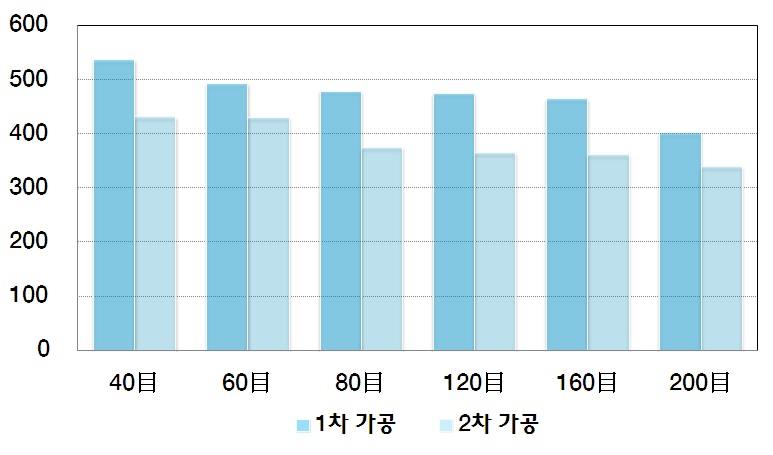 그림 48. 1차(섬유상), 2차가공(입자상) 분말의 수분결합력