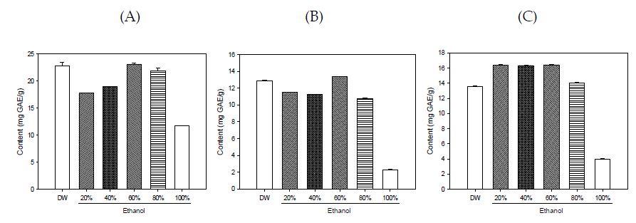 Fig. 2. Total phenolics content of various solvent extract from different parts of Artemisia argyi.