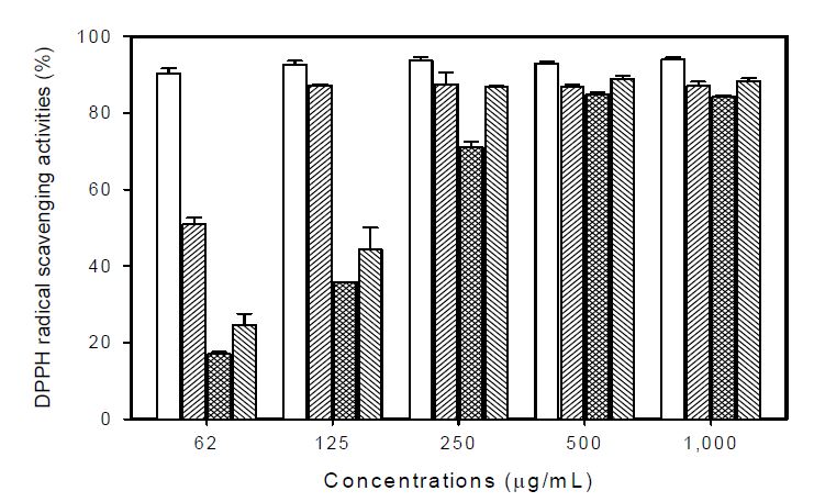 Fig. 3. DPPH radical scavenging activities of 60% ethanol extract from different parts of Artemisia argyi.