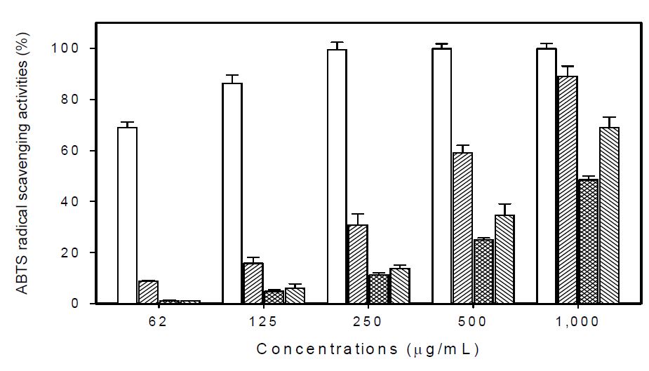 Fig. 4. ABTS radical scavenging activities of 60% ethanol extract from different parts of Artemisia argyi.