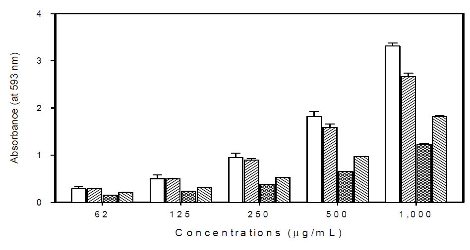 Fig. 5. Ferric reducing antioxidant power of 60% ethanol extract from different parts of Artemisia argyi.