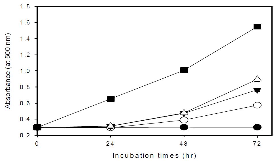 Fig. 6. Ferric thiocyanate (FTC) assay of 60% ethanol extracts from different parts of Artemisia argyi at concentration of 1,000 μg/mL.