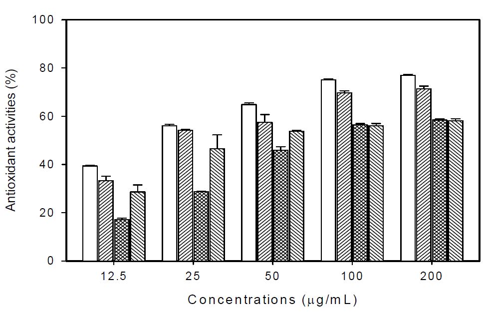 Fig. 7. Antioxidant activities of 60% ethanol extracts from different parts of Artemisia argyi using malondialdehyde assay.