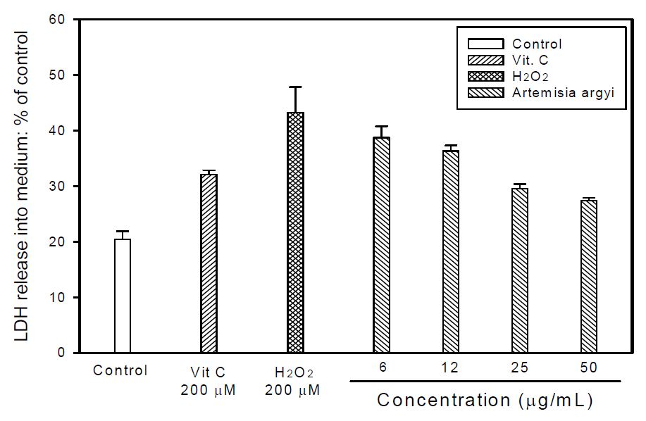 Fig. 8. 약쑥 추출물의 세포막손상 보호효과